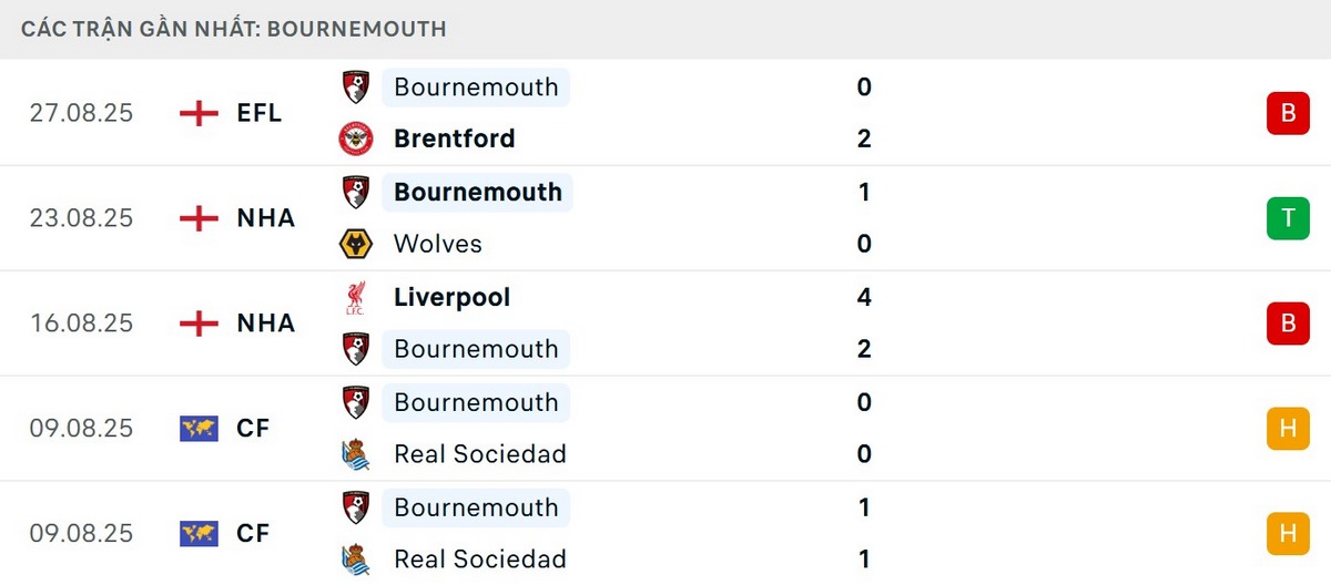 Bournemouth đang có chuỗi trận gây thất vọng
