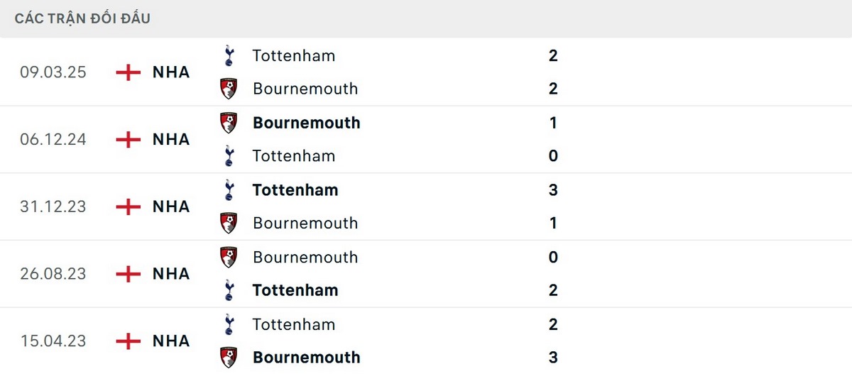 Dữ liệu lịch sử đang ủng hộ Tottenham Hotspur