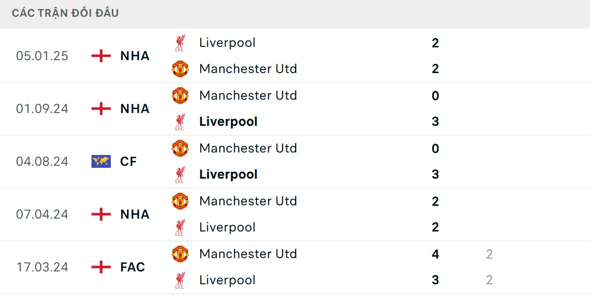 Lữ đoàn đỏ nắm giữ lợi thế về chỉ số đối đầu gần đây