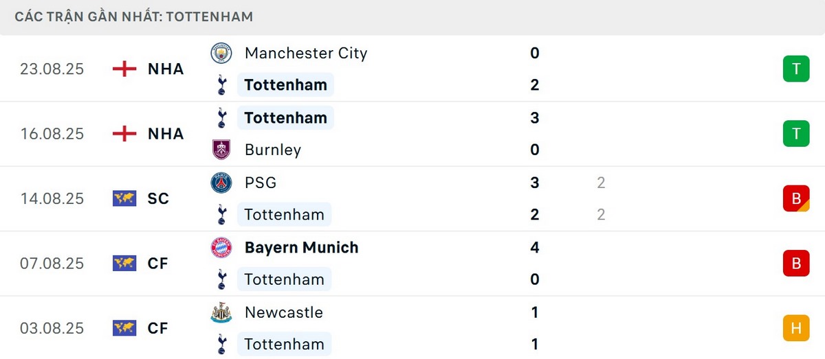 Tottenham Hotspur đang thể hiện phong độ tốt hơn