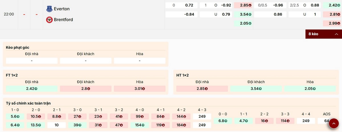 Tìm hiểu các mức kèo trận Everton vs Brentford ngày 04/01
