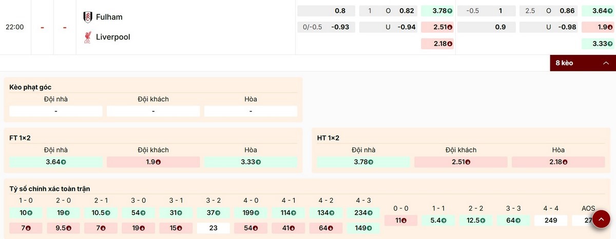 Các mức kèo chi tiết trận Fulham vs Liverpool