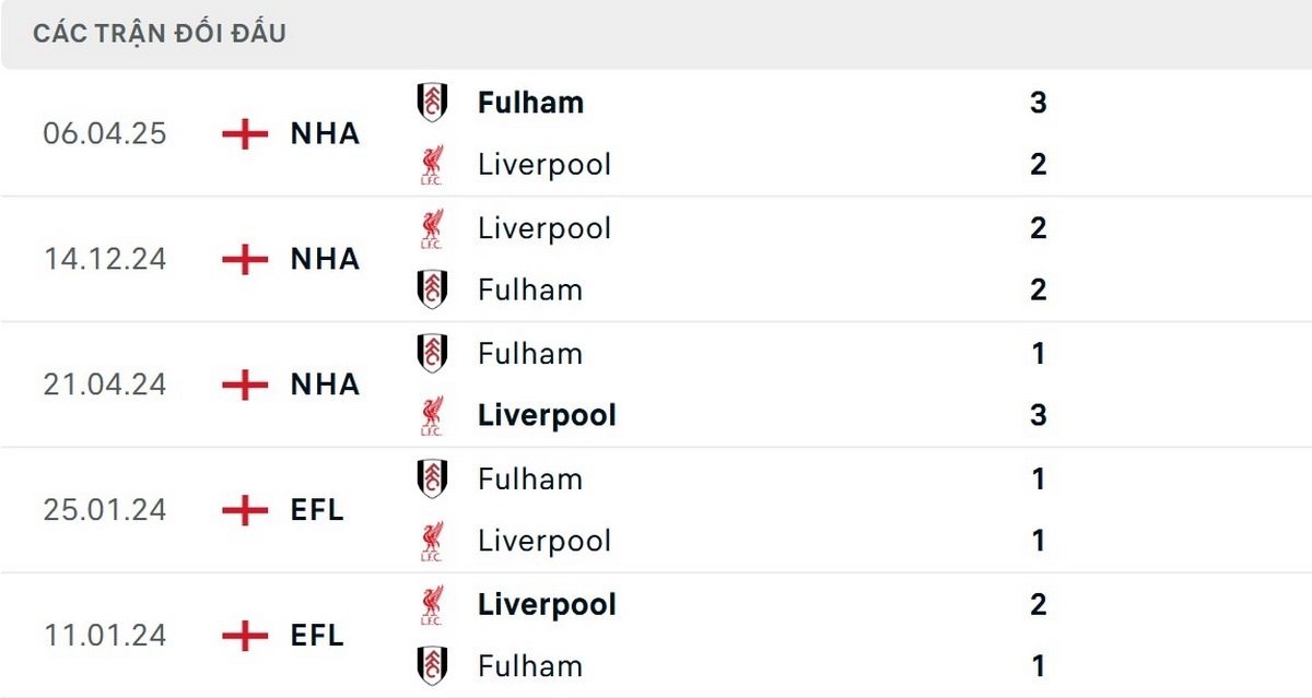 Liverpool gần đây luôn gặp khó trước Fulham