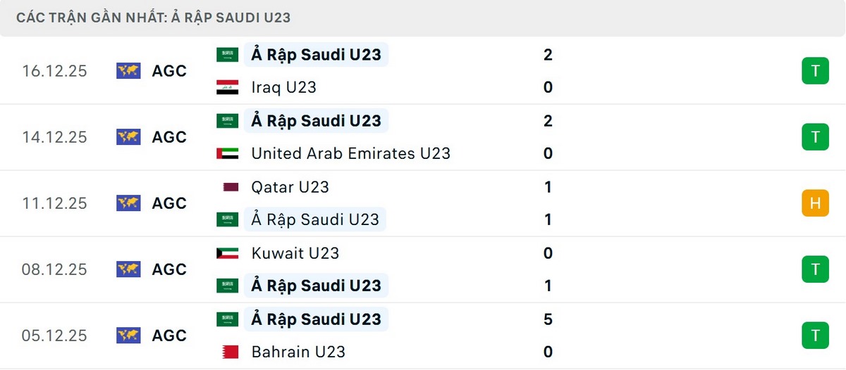 U23 Ả Rập Saudi cho thấy sức mạnh tuyệt đối